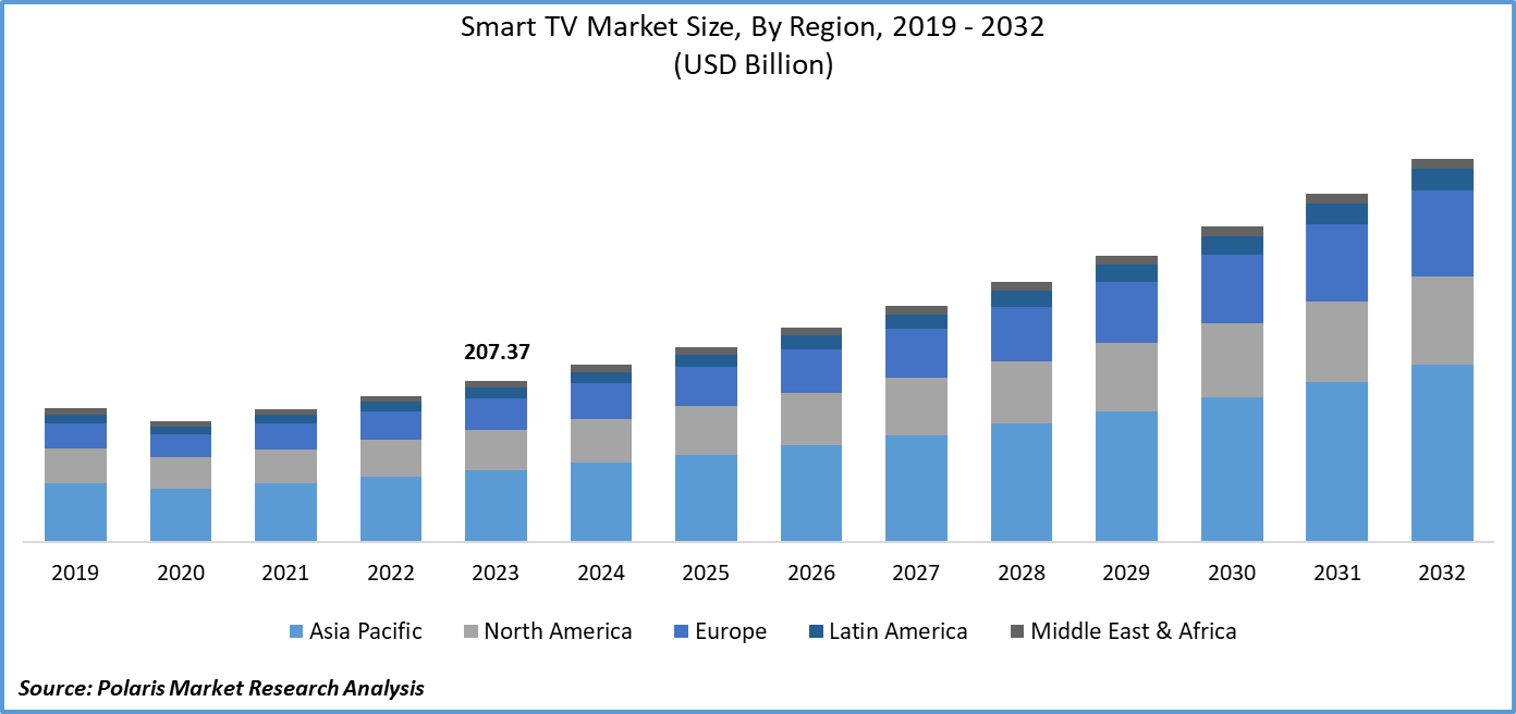Smart TV Market Size